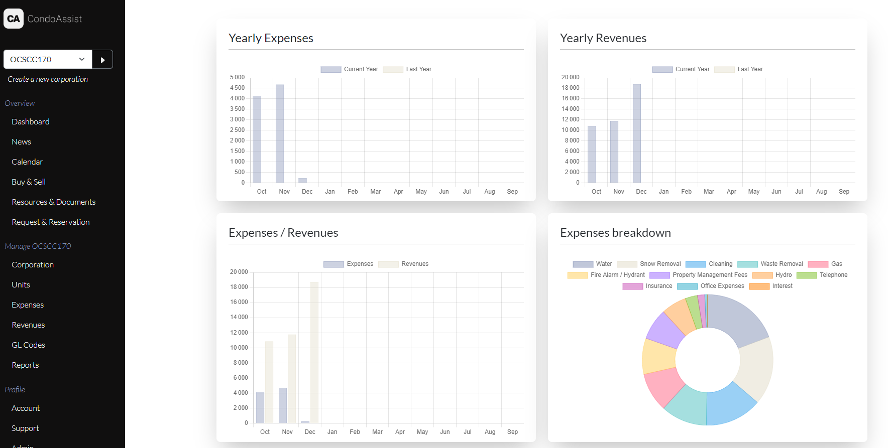 Dashboard presenting, expenses, revenues, expenses breakdown in the app